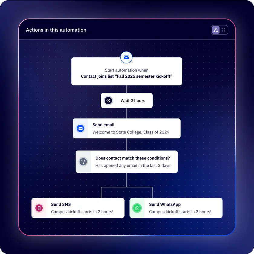 ActiveCampaign automation builder: a contact joins a list, waits two hours, gets an email, then a text or a WhatsApp message depending on their activity