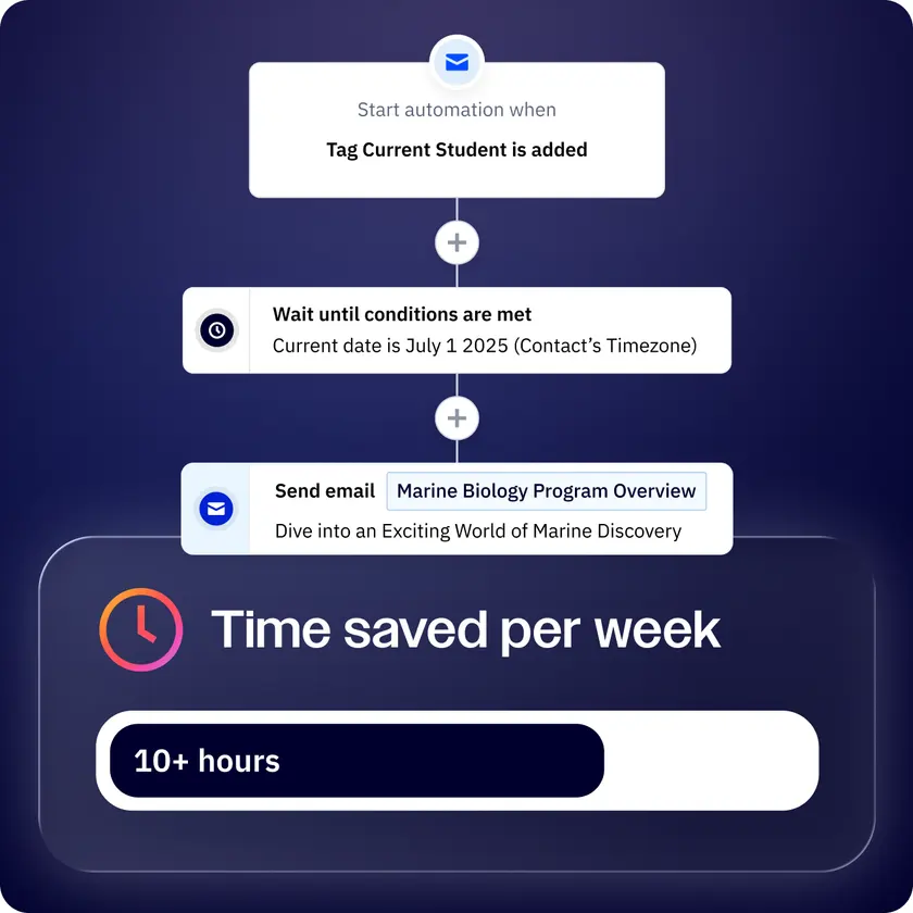 ActiveCampaign automation that starts when a contact is tagged, waits for a condition and sends an email, beside a time saved per week panel