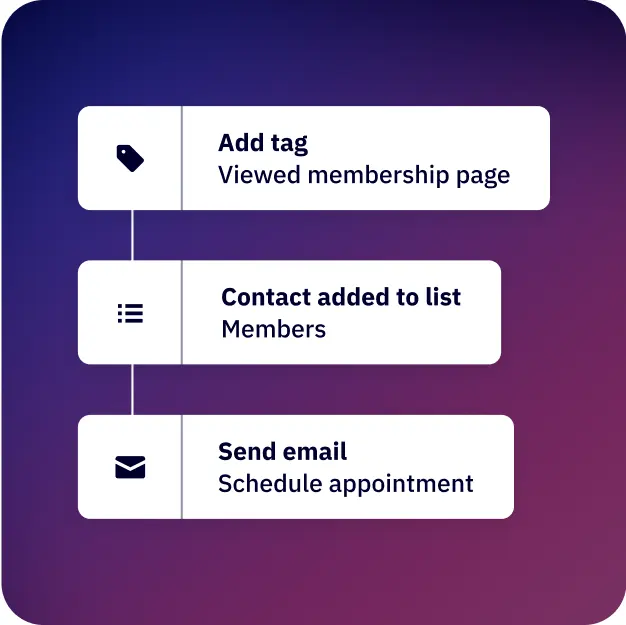 ActiveCampaign automation steps: add a tag for a membership page visit, add the contact to a members list, send an appointment email