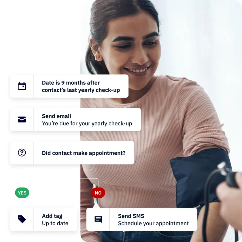 Smiling patient beside an ActiveCampaign reminder flow nine months after a yearly check-up, with an email, a text and a tag