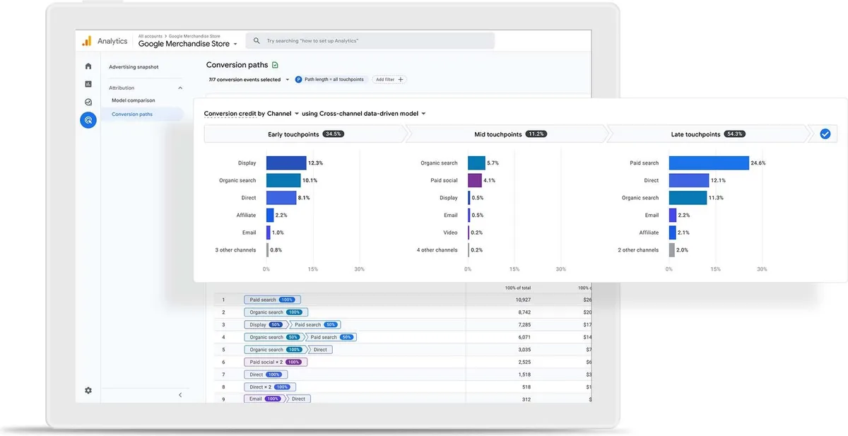 Google Analytics conversion paths report showing conversion credit by channel across early, mid and late touchpoints, an image from Google