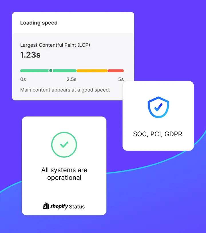 Shopify store speed panel showing a 1.23 second Largest Contentful Paint with uptime and compliance checks