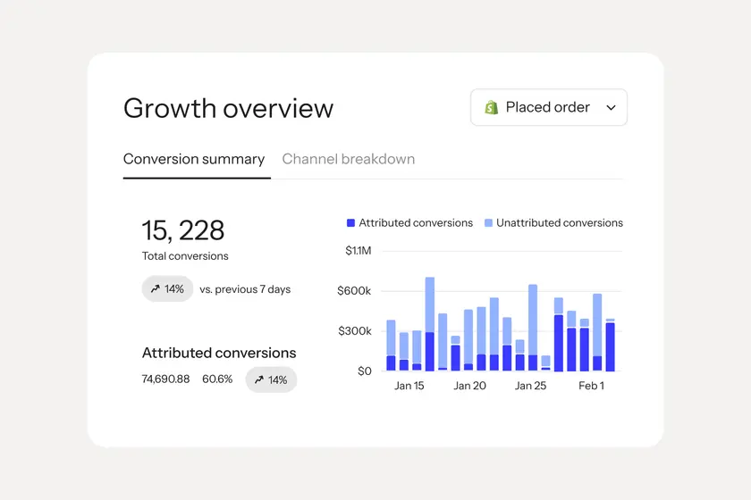 Klaviyo growth overview with total conversions and a chart of attributed and unattributed conversions