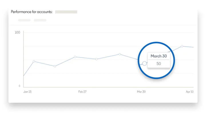 LinkedIn example of a performance chart tracking results for target accounts over time