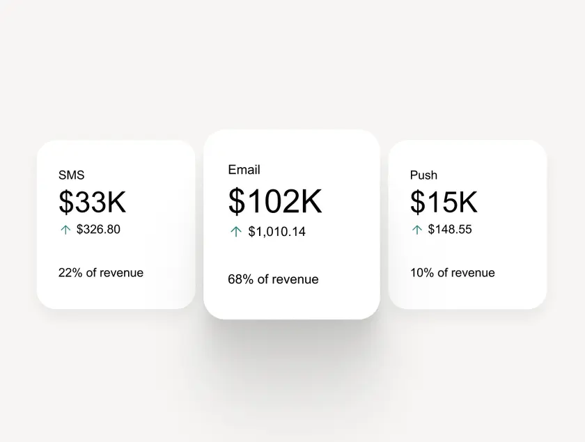 Omnisend revenue cards showing separate sales totals for SMS, email and push