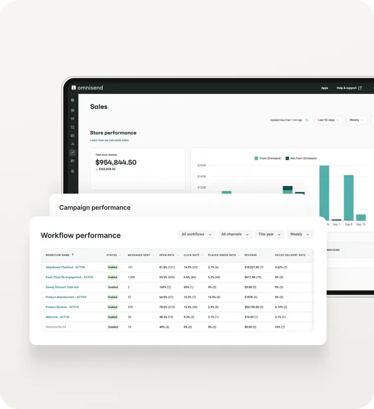 Omnisend sales dashboard with campaign and workflow performance tables