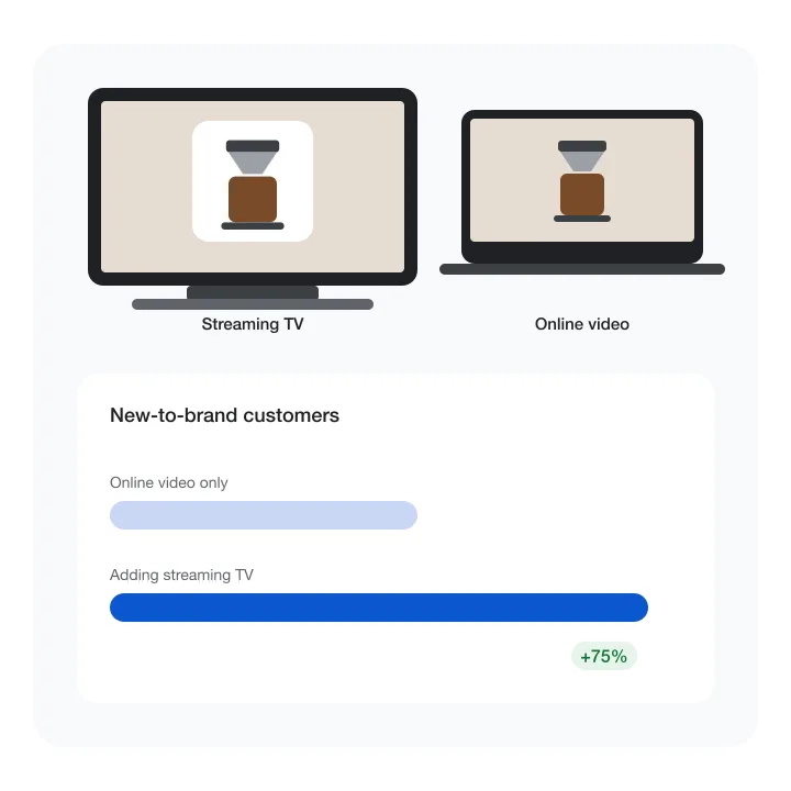 Illustration comparing new-to-brand customers from online video alone and with streaming TV added