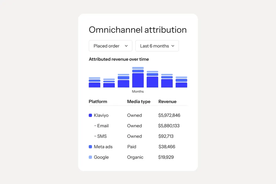 Klaviyo omnichannel attribution report with revenue by channel