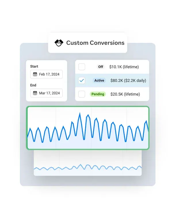Meta custom conversions report with a conversion trend chart