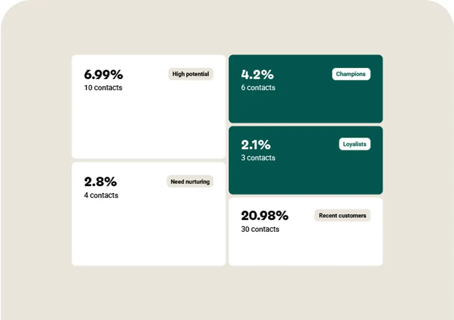 Omnisend customer segment cards for champions, loyalists, need nurturing and recent customers