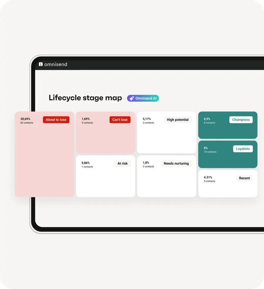 Omnisend lifecycle stage map showing customer groups from new to at risk