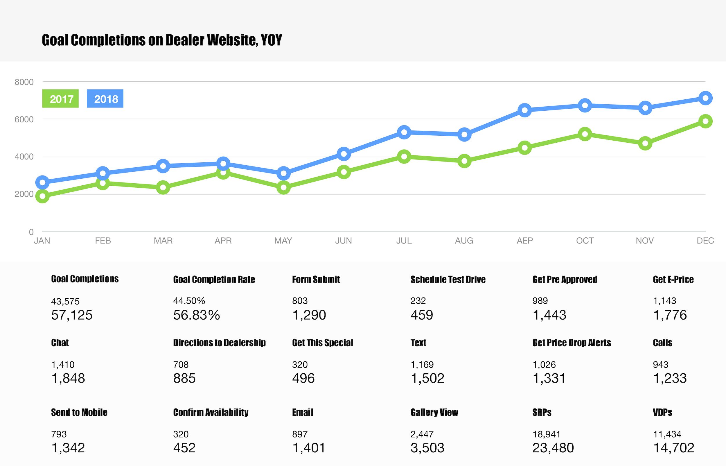Automotive 8 - Overtop Media Digital Marketing, in Charlotte NC Dealership Success: Our Clients Experience 19% To 176% Increase In YoY Sales.
Up To 212%
Lower Cost/Conversion
Up To 176%
Increase In YoY Sales
Up To 289%
Lower Cost Per Click
Up To 445%
Higher FB Results