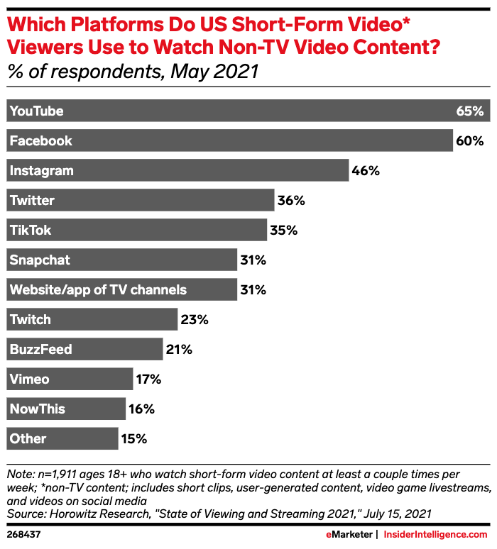 which platforms do us short form video viewers use to watch non-tv video content?