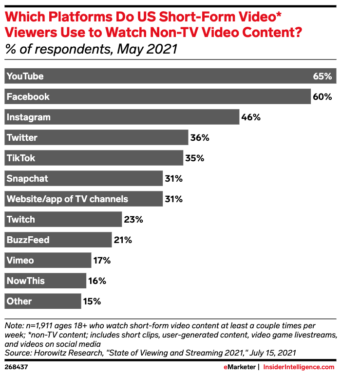 which platforms do us short form video viewers use to watch non-tv video content? 